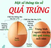 Bất ngờ thú vị về quả trứng