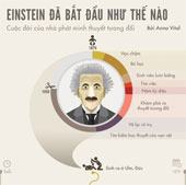 Anbert Einstein - Cuộc đời của nhà phát minh ra thuyết tương đối