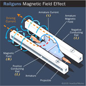 Súng điện từ railgun hoạt động như thế nào?