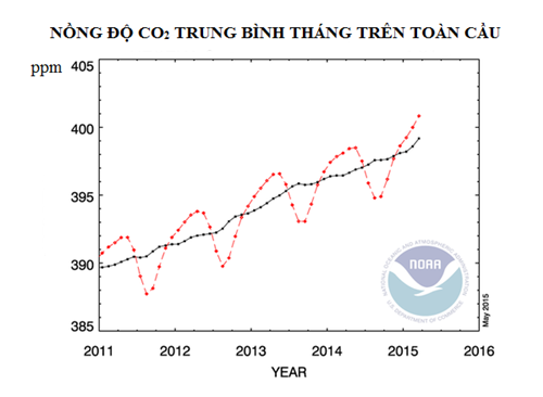 CO2 trong khí quyển cao kỷ lục trong vòng 2 triệu năm