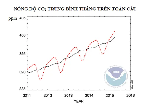 CO2 trong khí quyển cao kỷ lục trong vòng 2 triệu năm