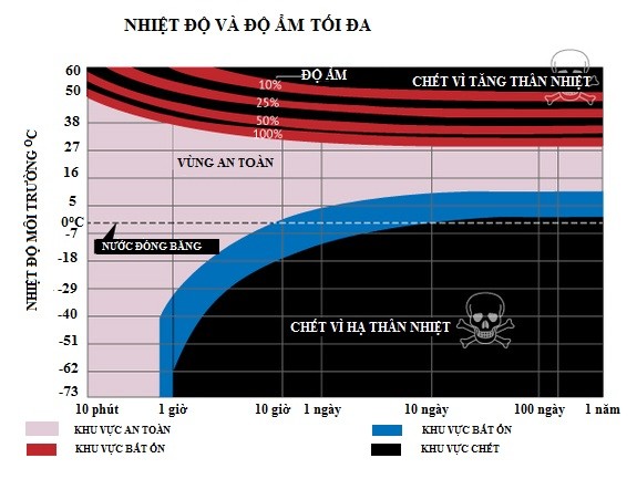 Nóng bao nhiêu độ sẽ đe dọa tính mạng con người?