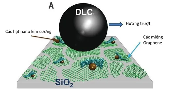 Vật liệu "siêu trơn" giúp loại bỏ ma sát từ graphene và kim cương
