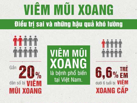 80% bệnh nhân viêm xoang đang điều trị sai cách