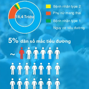 Việt Nam sắp có máy đo tiểu đường không cần chích máu?