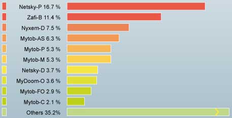 Top 10 virus nguy hiểm nhất tháng 6/2006
