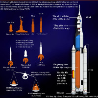 Hệ thống tên lửa đẩy khổng lồ của NASA mạnh tới mức nào