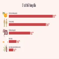 5 "sát thủ" hàng đầu với sức khỏe người Việt