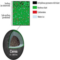 Phát hiện vật chất mới trên hành tinh lùn Ceres