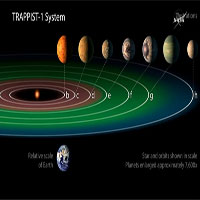 Những hành tinh trên hệ sao TRAPPIST-1 có thể không tồn tại được sự sống