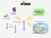 Anh: Bắt đầu phủ sóng WiMax thành phố đầu tiên