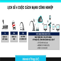 Cách mạng Công nghiệp 4.0 là gì?