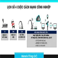 Cách mạng Công nghiệp 4.0 là gì?