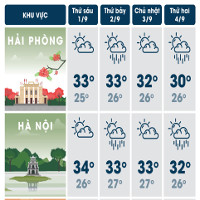 Thời tiết cả nước kỳ nghỉ lễ 2/9 như thế nào?