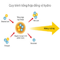 Nguyên lý kích nổ bom nhiệt hạch