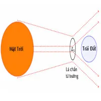 Tấm khiên đồng có thể bảo vệ Trái Đất khỏi bão Mặt Trời