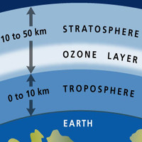 Tầng ôzôn là gì?