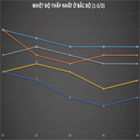 Miền Bắc rét kỷ lục từ đầu đông