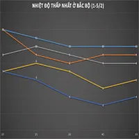Miền Bắc rét kỷ lục từ đầu đông