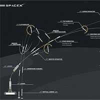 SpaceX hạ cánh thành công 3 lõi của tên lửa Falcon Heavy về lại mặt đất