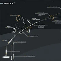 SpaceX hạ cánh thành công 3 lõi của tên lửa Falcon Heavy về lại mặt đất