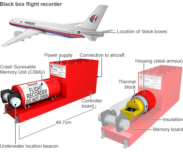 Vị trí đặt hộp đen