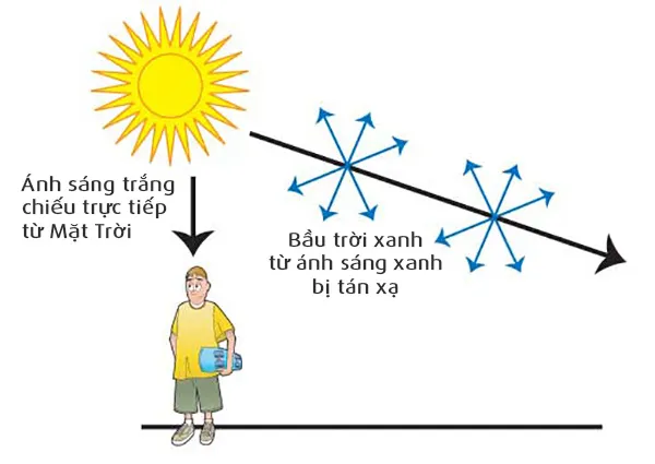 Ánh sáng xanh
