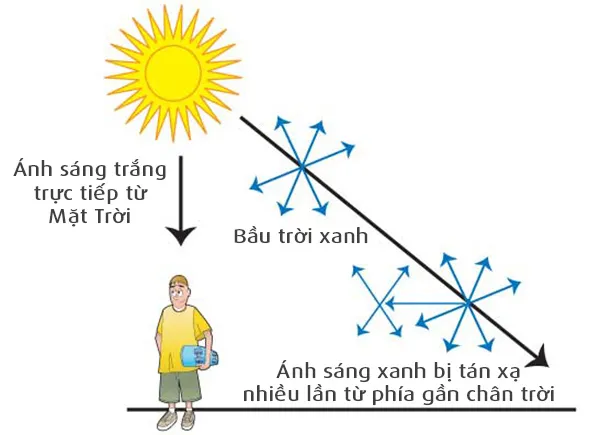 Ánh sáng xanh