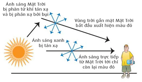 Mặt trời hoàng hôn có màu đỏ
