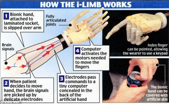 Có thể điều khiển i-limb ultra từ smartphone.
