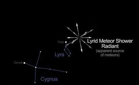 Để quan sát tốt trận mưa sao băng Lyrids, giới thiên văn học cho hay, người xem nên hướng về bầu trời phía đông bắc nơi có chòm sao Lyra - tâm điểm của trận mưa sao băng trên, sau nửa đêm khi chòm sao này với ngôi sao Vega sáng cao so với chân trời.