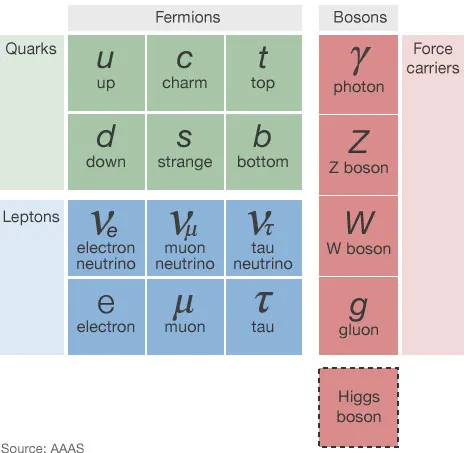 Hạt Higgs Boson trong Bảng các hạt trong Mô hình Chuẩn của Peter Higgs Chuẩn.