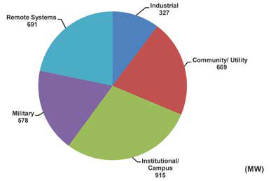 Bùng nổ thị trường lưới điện siêu nhỏ