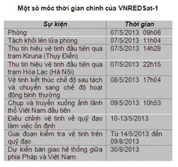 VNREDSat-1 hoạt động ổn định trên quỹ đạo