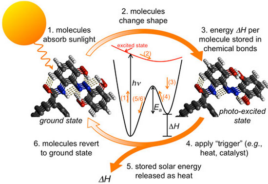 Công nghệ mới giúp sử dụng năng lượng mặt trời vào... ban đêm