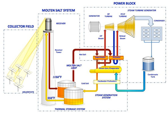 Công nghệ mới giúp sử dụng năng lượng mặt trời vào... ban đêm