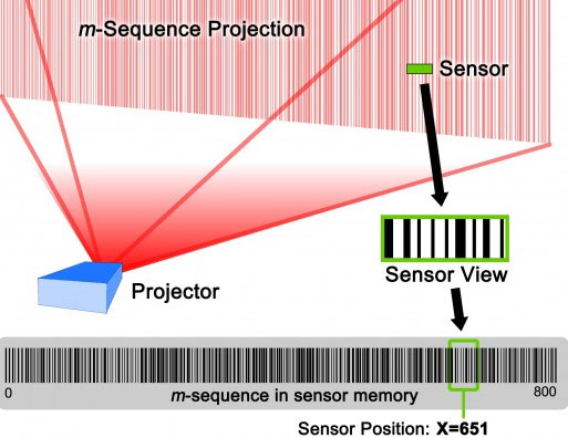 Lumitrack - hệ thống cảm biến cử chỉ chính xác