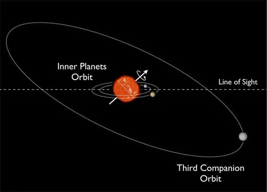 Hệ sao Kepler-56 chứa hai hành tinh bên trong có quỹ đạo xiên đối với sao trung tâm