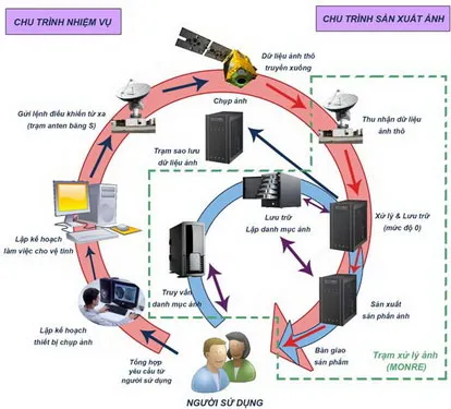 Quy trình thực hiện nhiệm vụ của hệ thống VNREDSat-1