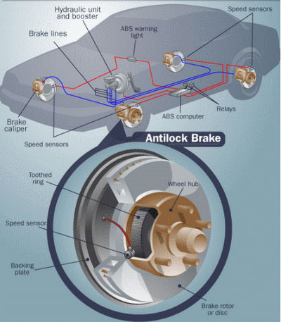 Hệ thống phanh ABS và những ích lợi của nó