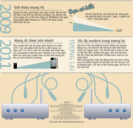 Lịch sử của Modem