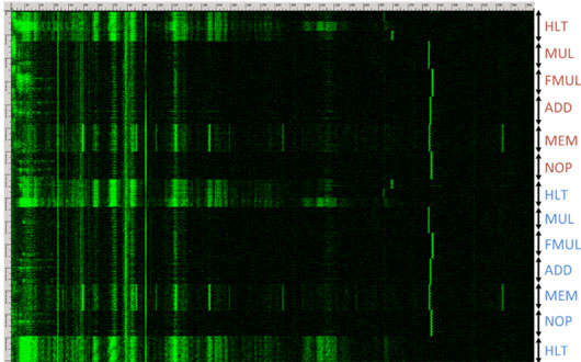 Ảnh phổ đo tần số âm thanh của các hoạt động khác nhau của CPU được microphone Bruel&Kjaer 4939 ghi lại.