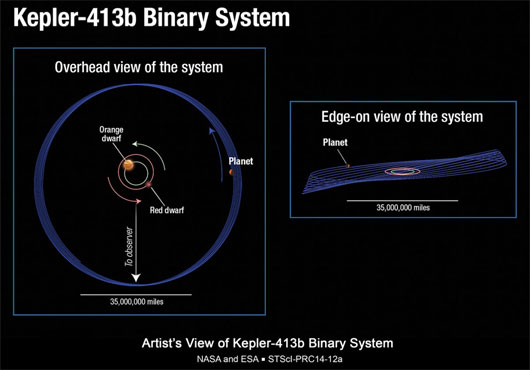 Quỹ đạo của hành tinh Kepler-413b quanh hai ngôi sao