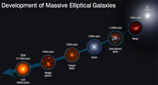 Hubble giúp giải mã bí ẩn của các thiên hà chết khổng lồ