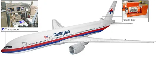 Vị trí của hộp đen và hệ thống tiếp sóng trên một chiếc máy bay.