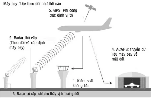 Sơ đồ mô phỏng quá trình nhận tín hiệu và phát tín hiệu từ trạm kiểm soát không lưu và máy bay