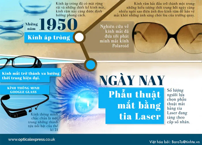 Tìm hiểu kính mắt qua các thời đại