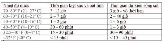 Bảng thông tin ước lượng thời gian sống sót khi gặp nạn trên biển.