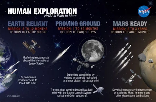NASA công khai các chi tiết mới về sứ mệnh gửi người lên sao Hỏa