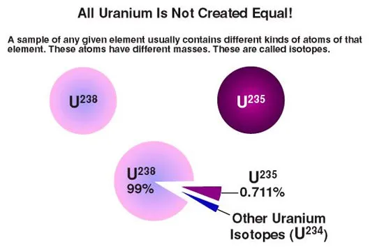 Hàm lượng các đồng vị Uranium trong tự nhiên